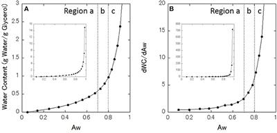 Molecular Basis of Water Activity in Glycerol–Water Mixtures